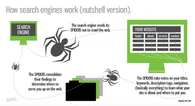 Cara SEO bekerja pada Search Engine