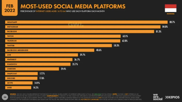Platform Media Sosial Yang Paling Sering digunakan di Indonesia 2022